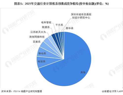 2022年中國計(jì)算機(jī)系統(tǒng)集成行業(yè)交通領(lǐng)域應(yīng)用市場現(xiàn)狀及競爭格局分析