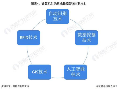 2022年中國計算機系統集成行業物流領域應用市場現狀及發展趨勢分析 系統集成讓物流更智能